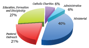 annual appeal pie-chart