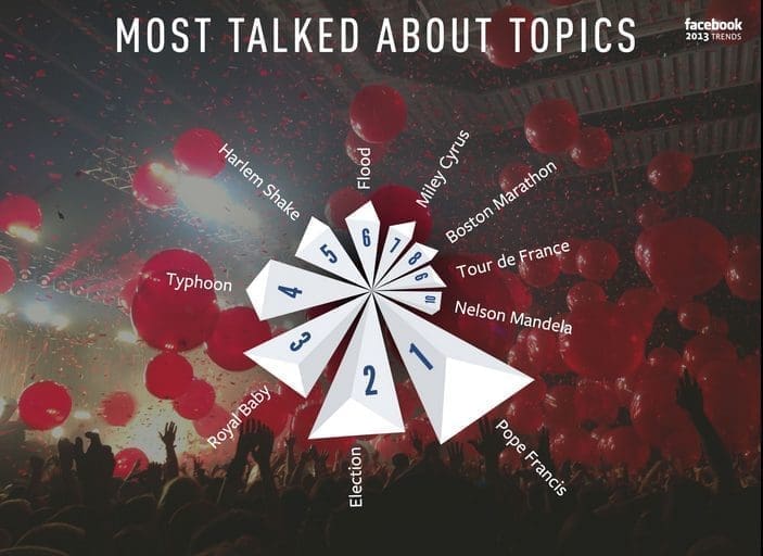 Pope Francis tops the social media network Facebook.